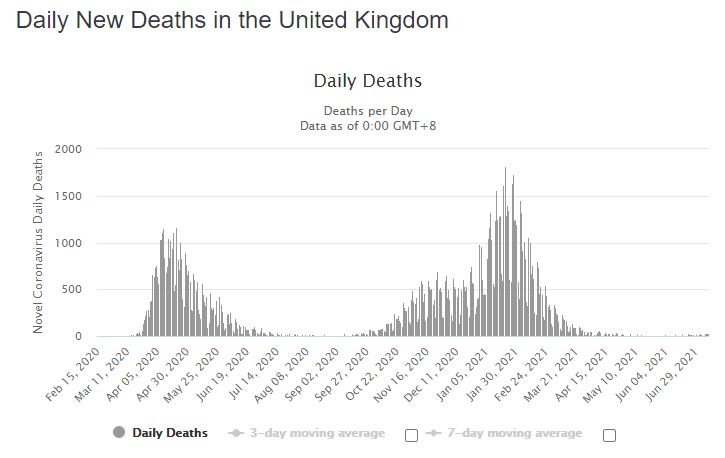 Noahpinion's tweet photo. Delta vs. Pfizer (Israel): Not many new cases, essentially no new deaths

Delta vs. AZ (UK): Many new cases, very few new deaths https://t.co/iCVbnDRYdH