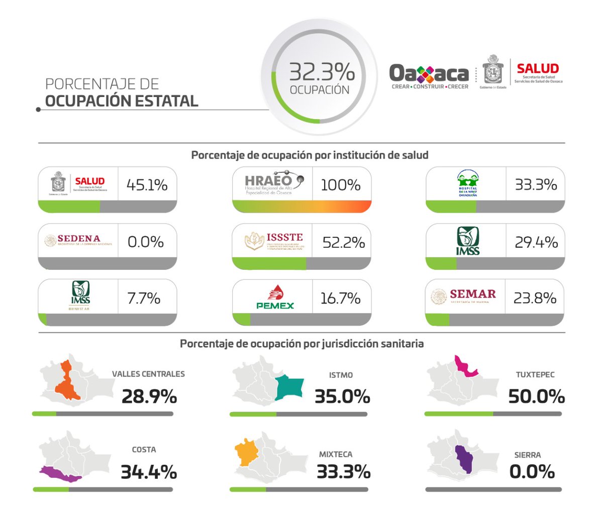 La ocupación hospitalaria este 10 de julio en #Oaxaca fue de 32.3% debido al #COVID19, por ello es fundamental que sigas cuidando de tu #Salud y apliques todas las medidas de prevención para evitar enfermar del virus #SARSCoV2.

#SiTeCuidasTúNosCuidamosTodos
