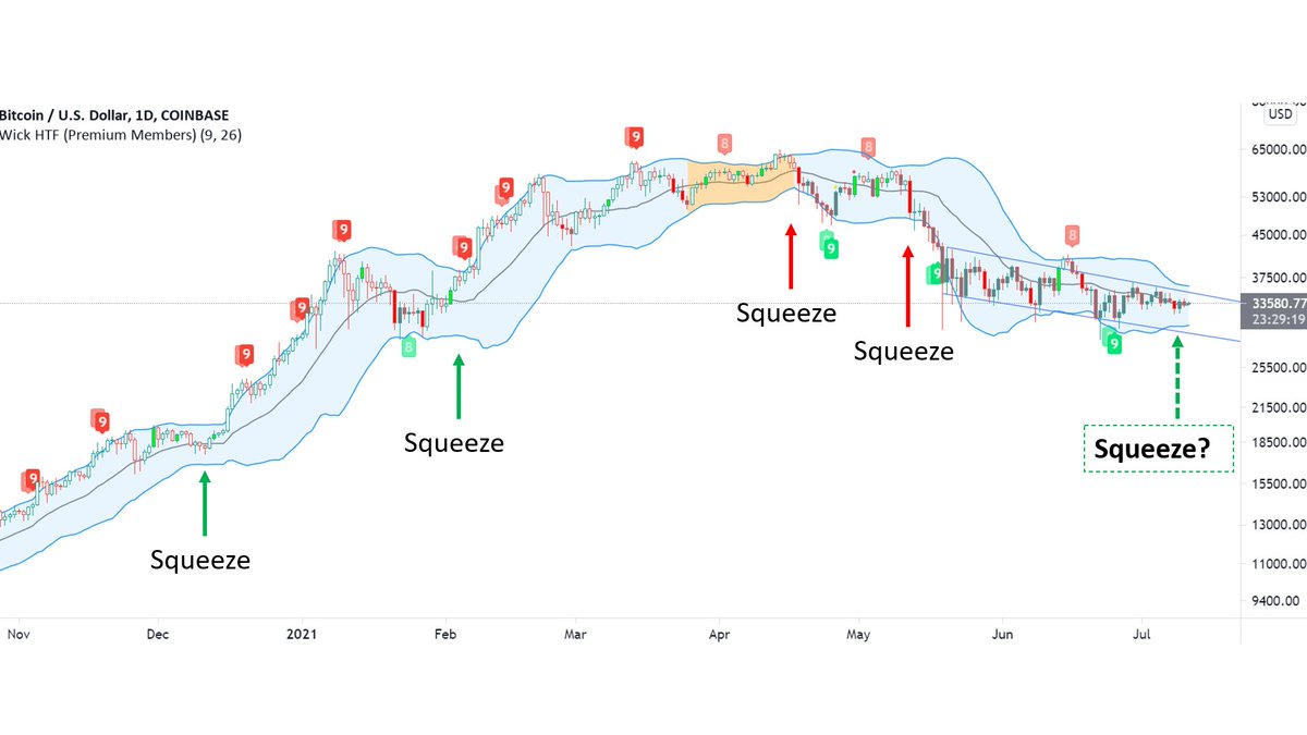 WClemente's tweet photo. Still watching for a massive move from Bitcoin. Just keeps coiling.
Setting up for the biggest volatility squeeze since breaking down from $65K.
With on-chain showing strong accumulation, expecting a squeeze to the upside. https://t.co/yaOczXEFdH