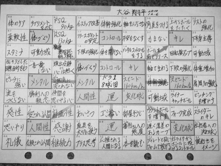 大谷翔平選手が高1時に書いた 目標達成シート が具体的かつ明確ですごすぎ 絶対人生2回目やろ 運のためには日頃の態度から Togetter 大谷翔平選手が高1時に書いた 目標達成シート が具体的かつ明確ですごすぎ 絶対人生2回目やろ 運のためには日頃の態度から Togetter