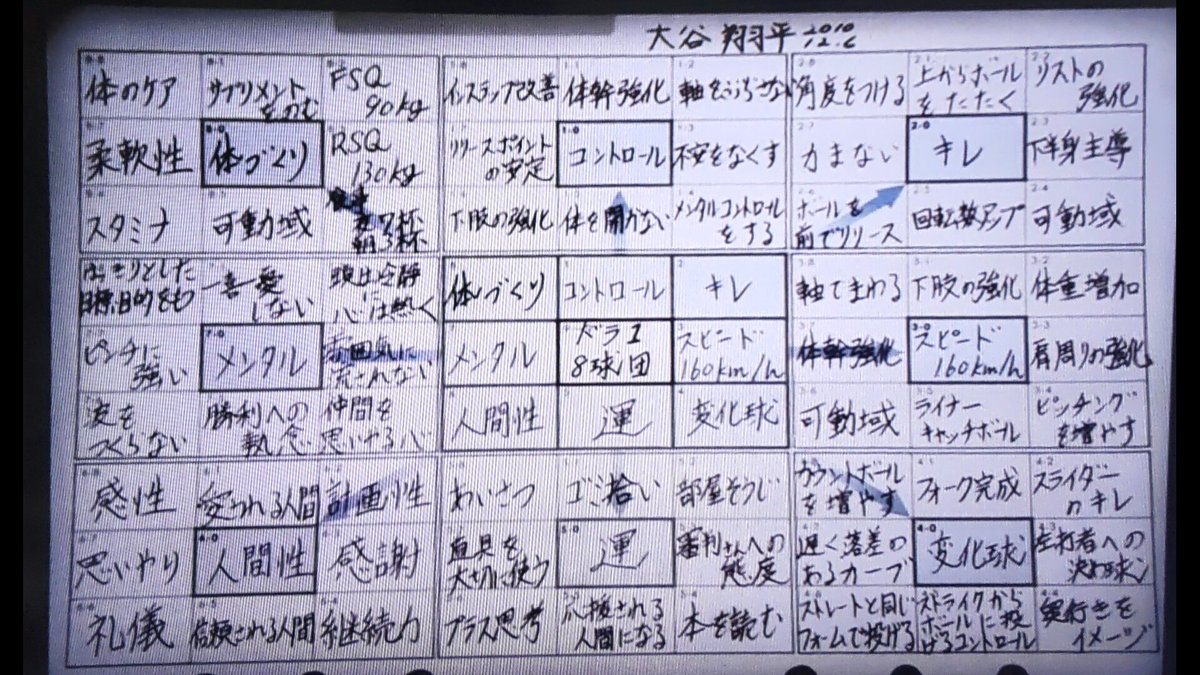 大谷翔平選手が高1時に書いた 目標達成シート が具体的かつ明確ですごすぎ 絶対人生2回目やろ 運のためには日頃の態度から Togetter