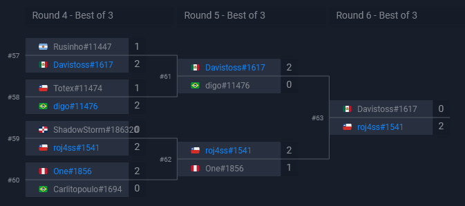 ToXavieR_'s tweet photo. Here are the results for today @OSCesports Leeroy Jenkins Cup #112

🥇🇨🇱@roj4ssHS 
🥈🇲🇽@Davistoss 

Roj4ss defeats Davistoss with a 2-0, Congratulations! Both secures a share of the $50 Prize Pool and also both receive a @HSReplayNet Premium Coupons. https://t.co/wJIBfblRHN