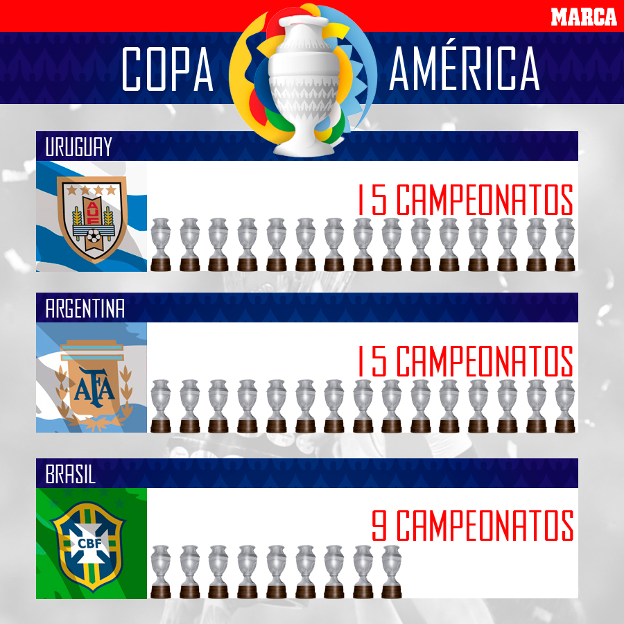 ¿Quién tiene más Copas Uruguay o Argentina