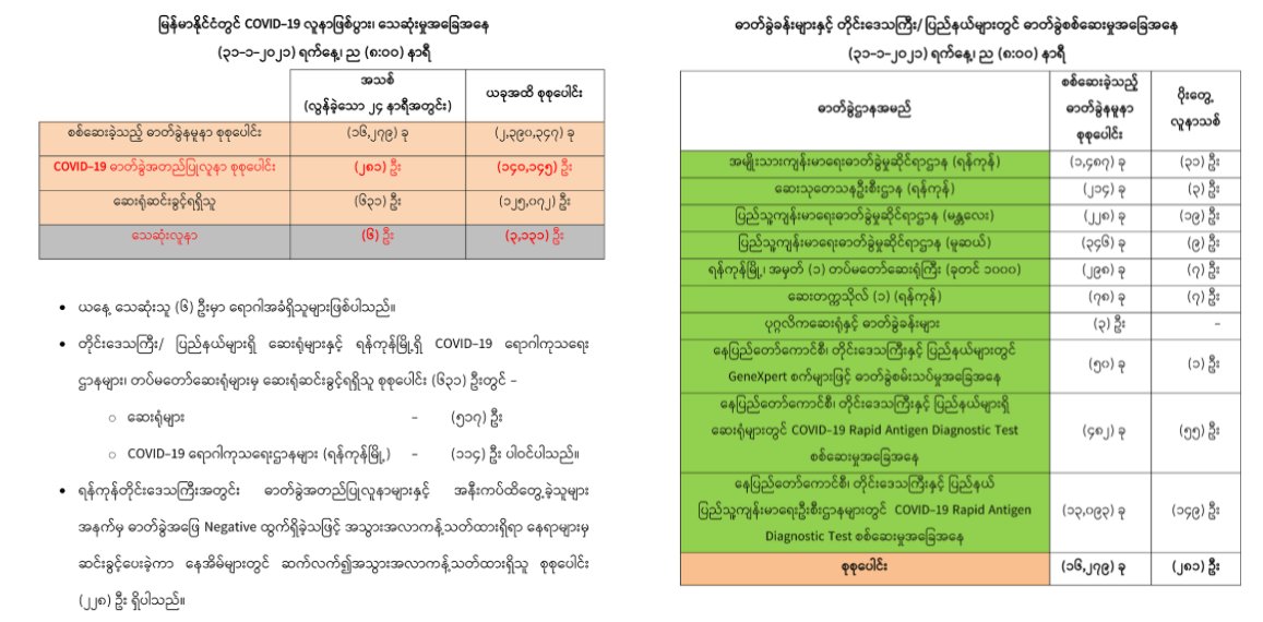 MsHarrietSays's tweet photo. Death cases reported as of 31 Jan was 3,131. The number the junta reports by 8 July is 3,621 which means 490 death cases increased after the coup. RFA reports nearly 500 died in Kalay alone in a month. It means SAC is underreporting death numbers in MM.
https://t.co/D5rvNshVyt https://t.co/z2GMDix36Q