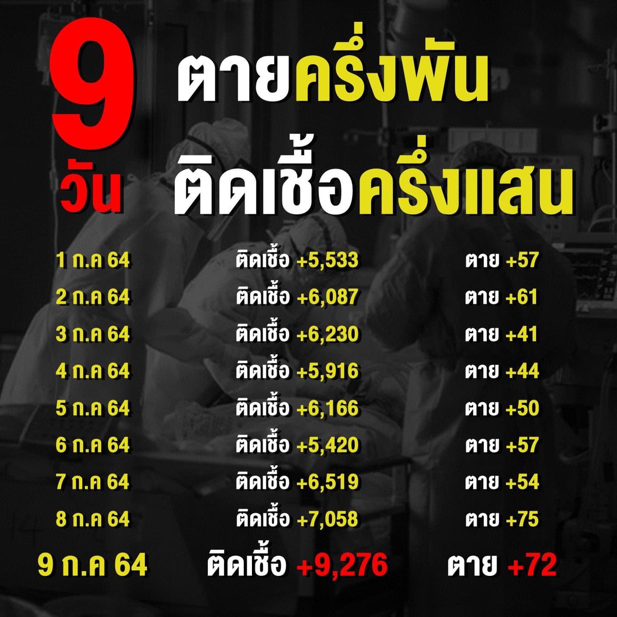 mheesara's tweet photo. นี่พึ่งเริ่มต้นเดือนมาแค่ 9 วันเองนะ  😥 #ล็อกดาวน์ #โควิด19วันนี้ #โควิดวันนี้ #โควิด19 https://t.co/hmSEn392Yb