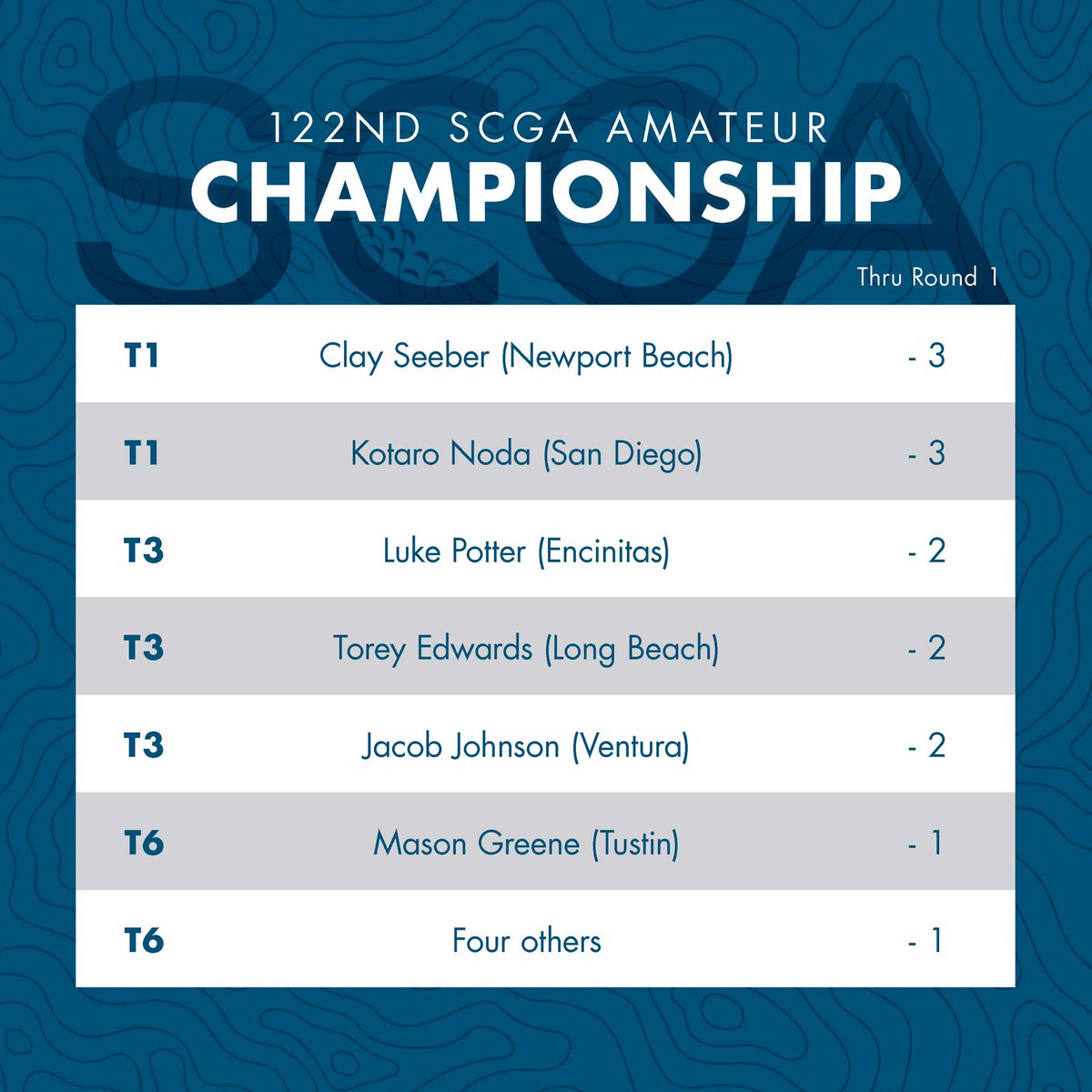 thescga's tweet photo. Bunched leaderboard after Day ☝️ 

Defending #SCGAAM champ, Luke Potter, and reigning SCGA Player of the Year, Torey Edwards, lurk one stroke back 👀 

Full leaderboard: https://t.co/wlXn23JPc3 https://t.co/X4aww8spc0