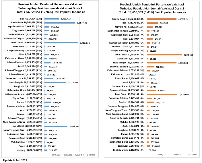 KawalCOVID19's tweet photo. Cakupan vaksinasi dari seluruh penduduk per provinsi di Indonesia per 8 Juli.

Dosis 1:
- Bali 57%
- DKI 50%
- Kepri 42%
...
- Malut 6%
- Papua 6%
- Lampung 6%

Dosis 2:
- DKI 18%
- Bali 18%
- DIY 11%
...
- Kalbar 3%
- Lampung 3%
- Malut 3%

Kredit: IG @dokterfani https://t.co/UaHUYHN6vM