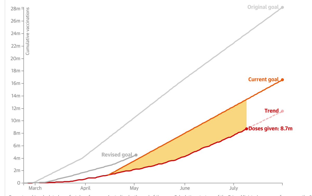Not so great at hitting our goals are we.... Guess we'll just keep moving the goalposts until trend = goal?
