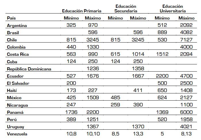 Impacta este cuadro comparativo de salarios docentes, que forma parte del Informe de Coyuntura  en AL otrasvoceseneducacion.org/wp-content/upl… que coordinó <a href="/Luis_Bonilla_M/">Luis Bonilla-Molina</a>  

En Haití y Cuba, los docentes (antes peor pagados de AL) ganan 10 y 20 veces más que en Venezuela