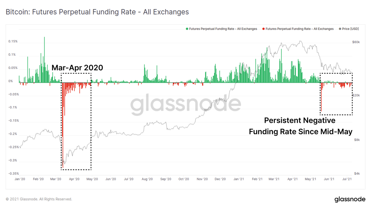 Bitcoin funding rates on Perpetual Futures markets have been consistently  negative since the Sell-off in May. The last time funding rates remained  negative for such an extended period of time was in