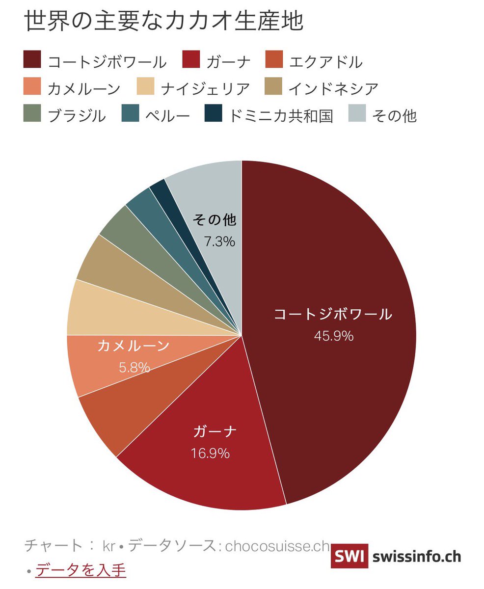 ✓「そのチョコレート、高いですか？安いですか？」 スーパーやコンビニ売られているチョコレートの適正価格はいくらなのでしょうか。 ちなみに...  コートジボワールとガーナのカカオ栽培地域で児童労働にあたる子供の割合は、2008～19年の間に31％から45％へと増加してい ...