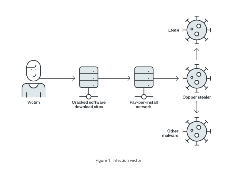 Totocellux's tweet photo. #ThreaIntel: #Websites Hosting #Cracks Spread #Malware, Adware
https://t.co/ciAruDZ7zn
@TrendMicro
𝞝
#Enterprises #Organizations
#CyberCrime #CopperStealer
#PayPerinstall #Warez
#InfoSec #CyberAttacks
#CyberSecurity #DanaBot
#Glupteba #PPInetworks
#LNKR #SocialNetworks https://t.co/JBd6Kwy1ZS