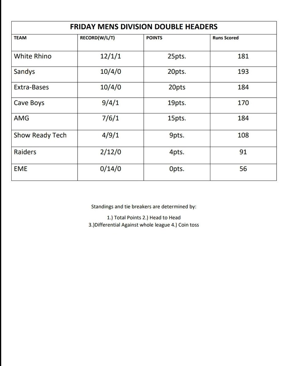 Cave Boys Softball (9-3) tweet media