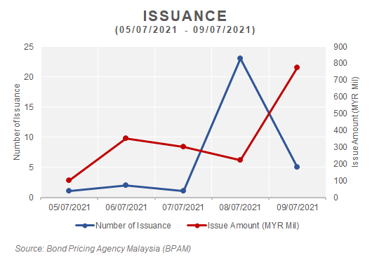 BPA_Malaysia's tweet photo. Summary of Bonds and Sukuk issued this week (05/07/2021 – 09/07/2021)
#weeklyissuanceupdates #bondupdate #sukuk #market #valuationpricing #connectwithBPAM https://t.co/QDT54Lnl6c