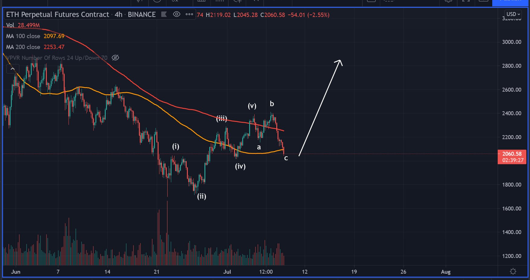 Bitcoin and Ethereum Ripe for Big Breakouts, According to ...