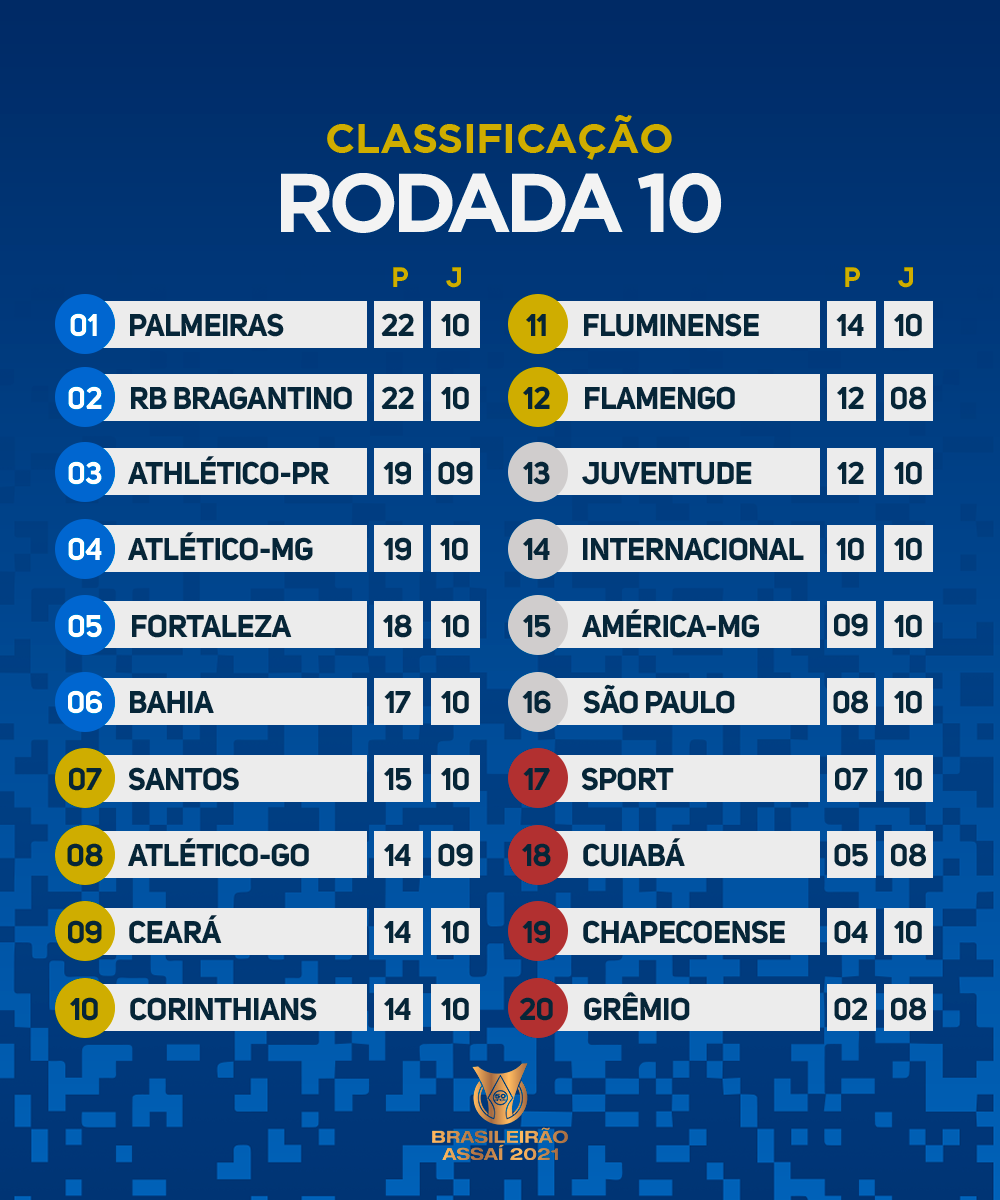 Brasileirão: resultados da décima primeira rodada e tabela de