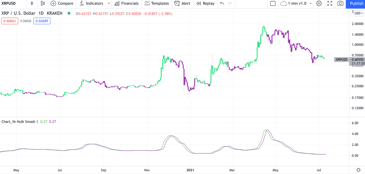chart_ye's tweet image. HULK SMASH! Feeling generous so I&apos;m going to include my personal indicator &quot;Hulk Smash&quot; as a bonus for new and existing customers - if I can get 100 retweets.

Another back-testable strategy that works great on any coin.

92x better than hodling $xrp 💪🍻 #bitcoin #btc $btc #xrp