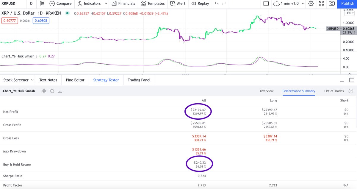 chart_ye's tweet image. HULK SMASH! Feeling generous so I&apos;m going to include my personal indicator &quot;Hulk Smash&quot; as a bonus for new and existing customers - if I can get 100 retweets.

Another back-testable strategy that works great on any coin.

92x better than hodling $xrp 💪🍻 #bitcoin #btc $btc #xrp