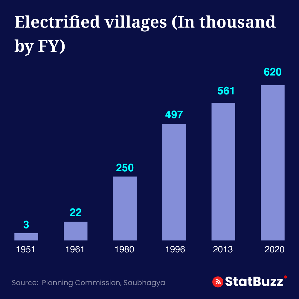 statbuzzindia's tweet photo. Electrified Villages ( in thousand by FY)
#electrified #villages #electricitymarkets #financialyear #electrifiedIndia #statbuzz https://t.co/UATS4RoYfy