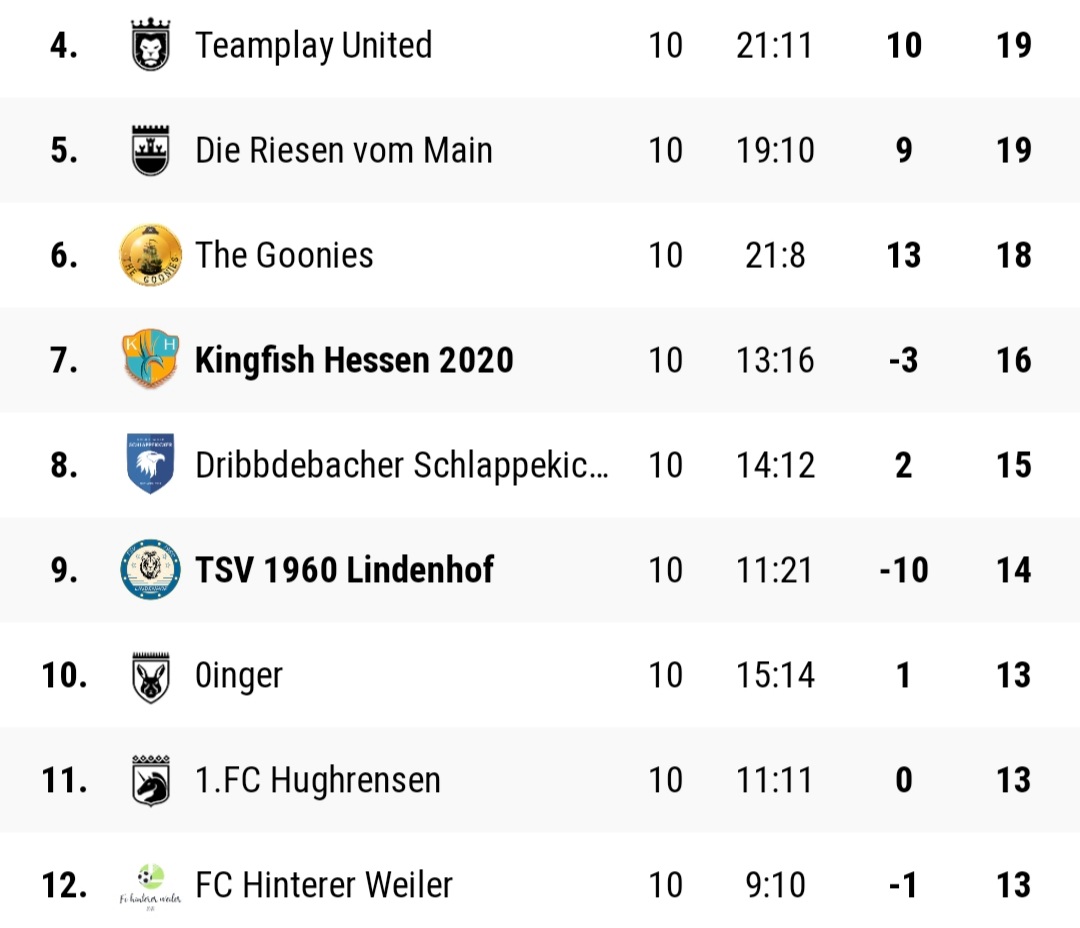TSVLindenhof's tweet photo. 🦁 10. Spieltag 🦁

Auch in der dritten 4. Liga Saison befinden wir uns Mitte der Hinrunde in der Krise.

Besonders der 11% IV auf der alleinigen 6er Position beim Gegner machte uns scheinbar zu schaffen, da wir uns trotz überragender Form kaum Chancen erspielen konnten 🤷🏼‍♂️ https://t.co/1jvk64Hh2P
