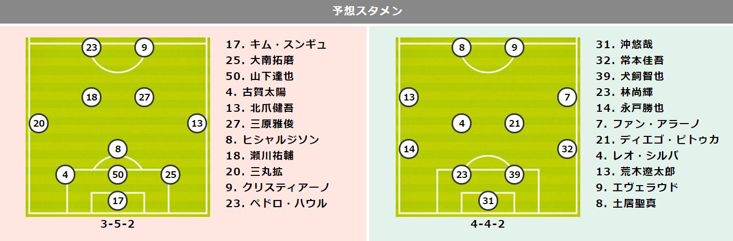 トトワン編集部 柏vs鹿島プレビュー T Co 6dq8w8hzry J1 第22節 柏レイソル 鹿島アントラーズ 16位 Vs 7位 予想スタメン 第1248回 Toto Totoone T Co Na61iugri7 Twitter