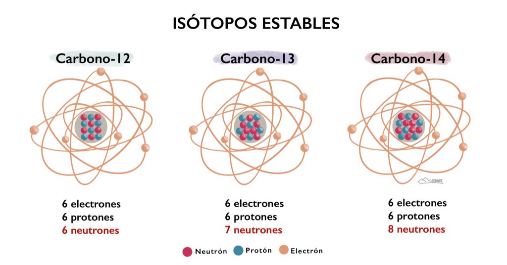 Dánae on Twitter: "¿Qué son los isótopos estables? Son átomos de un mismo elemento químico (= número de protones), pero diferente masa atómica (≠ número de neutrones). Uno de los elementos que