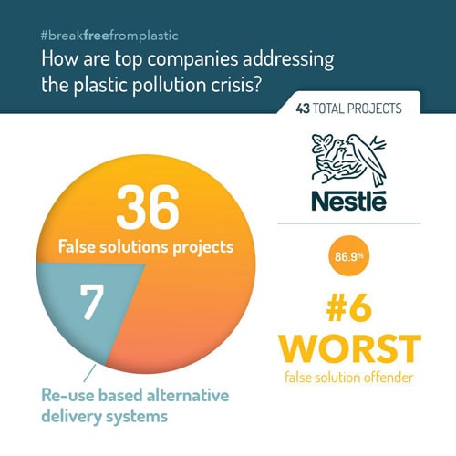 Greenpeace's tweet photo. Consumer goods companies like Coca-Cola, Pepsi and Nestlé are missing the mark with false solutions to the plastic pollution crisis.
They need to stop relying on single-use plastic & invest in reusable packaging now.
#PlasticFreeJuly #EnoughFalseSolutions #BreakFreeFromPlastic https://t.co/ZOcDrM2oJj