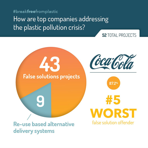 Greenpeace's tweet photo. Consumer goods companies like Coca-Cola, Pepsi and Nestlé are missing the mark with false solutions to the plastic pollution crisis.
They need to stop relying on single-use plastic & invest in reusable packaging now.
#PlasticFreeJuly #EnoughFalseSolutions #BreakFreeFromPlastic https://t.co/ZOcDrM2oJj
