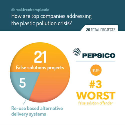 Greenpeace's tweet photo. Consumer goods companies like Coca-Cola, Pepsi and Nestlé are missing the mark with false solutions to the plastic pollution crisis.
They need to stop relying on single-use plastic & invest in reusable packaging now.
#PlasticFreeJuly #EnoughFalseSolutions #BreakFreeFromPlastic https://t.co/ZOcDrM2oJj