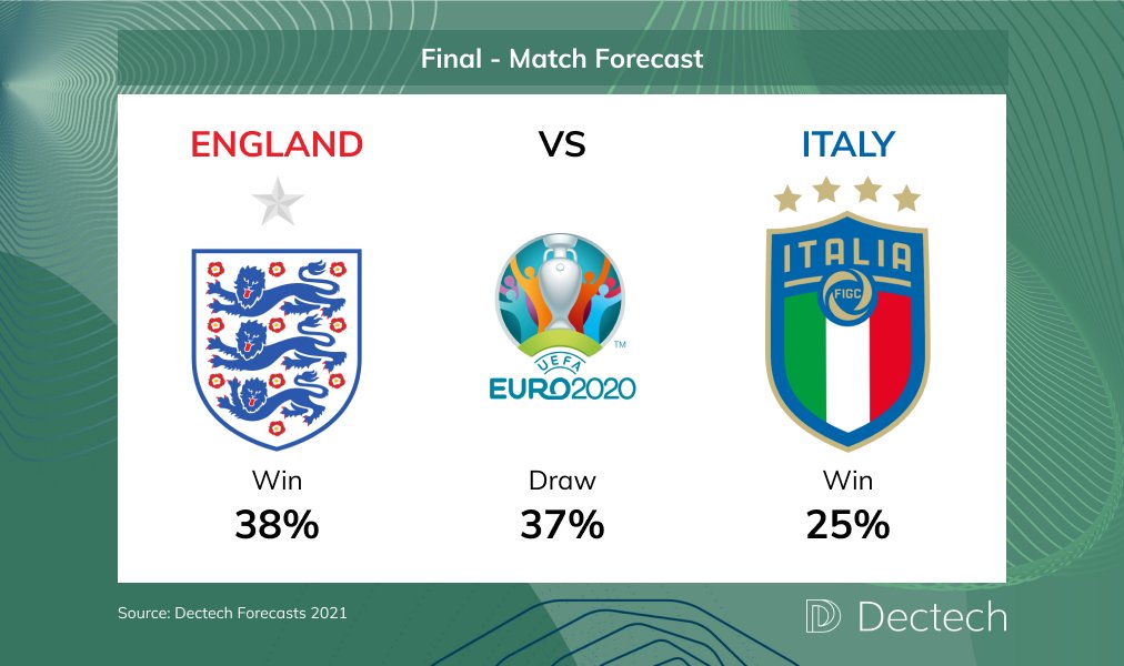 dectechconsult's tweet photo. Is football finally coming home? It's a close call for the #Final but we #Predict @England to win @EURO2020

Using our proprietary model we've been #Predicting the #Results for the whole of the Euro 2020 tournament.

#ENG 🏴󠁧󠁢󠁥󠁮󠁧󠁿 #ITA 🇮🇹  #EURO2021 #EURO2020 #FinkTank https://t.co/h2GHUB8piv