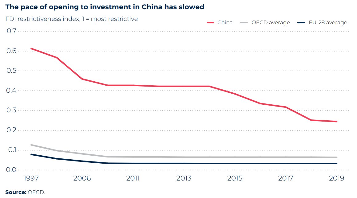 TGehrke_'s tweet photo. China's Commerce Ministry said it would improve its #FDIscreening review + launch more investigations.
At same time, vows to improve openness to FDI in strategic sectors (telecommunications, internet, education and health care)
https://t.co/eT2x6rSUCK
https://t.co/LJ3MO6f11I https://t.co/8YSP36WE2n