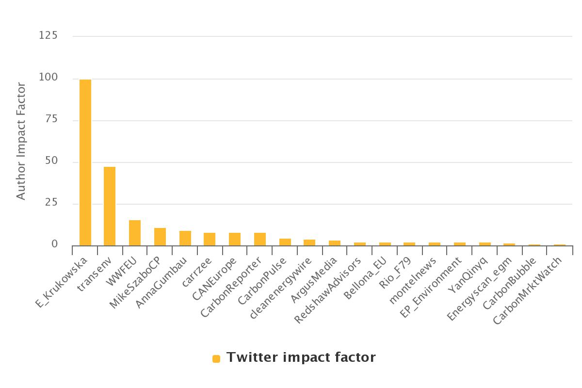bari_rilling's tweet photo. Good spot @MikeSzaboCP ! @andyschroeder11 chart is the *normalised* impact factor for #EUETS divided by number of Tweets (hence higher for @TECO_2030). The below is not normalised @E_Krukowska @transenv @WWFEU @AnnaGumbau https://t.co/7GiYe3LUIm