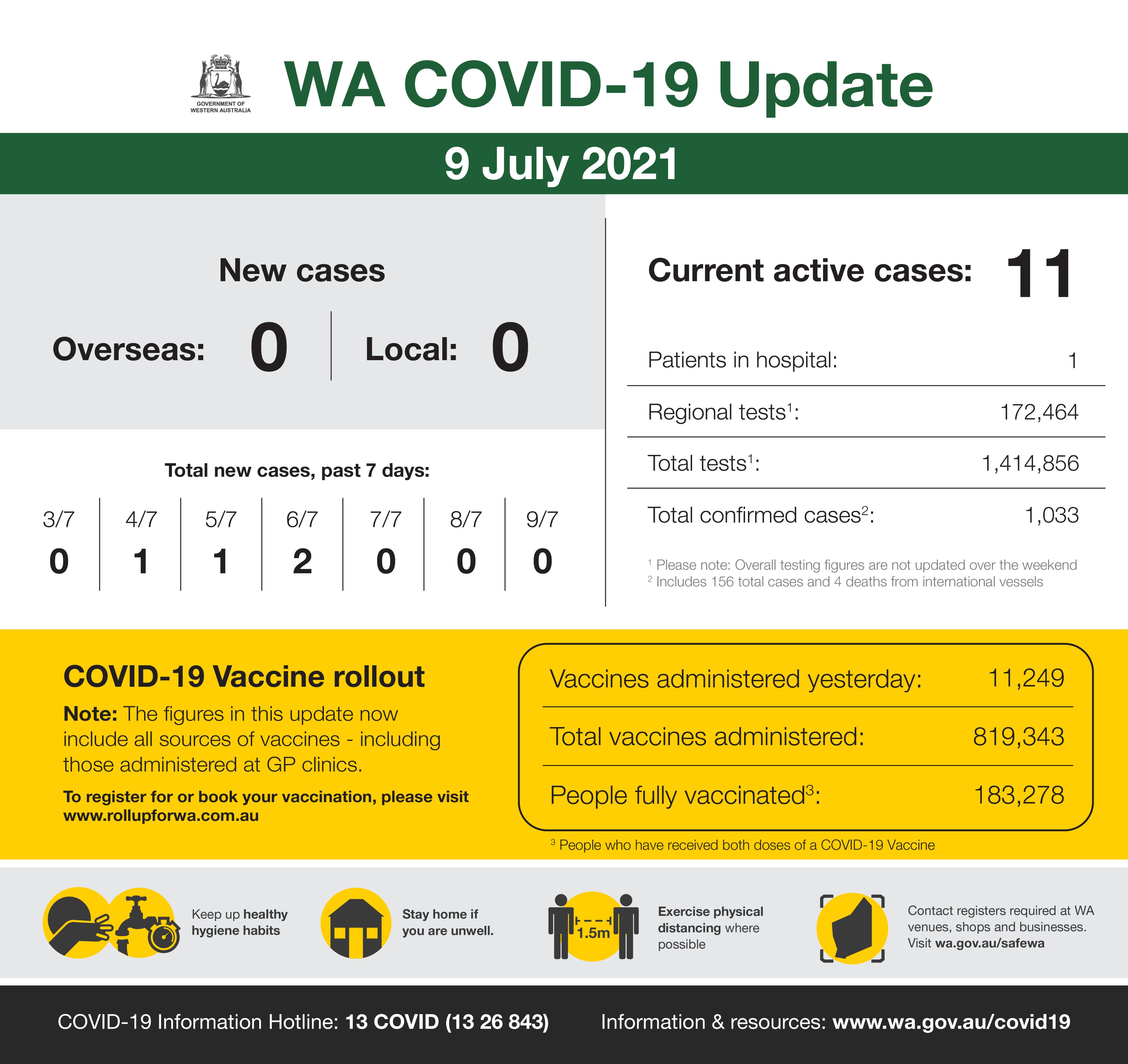 Mark Mcgowan On Twitter This Is Our Wa Covid 19 Update For Friday 9 July 2021 For Official Information On Covid 19 In Western Australia Visit Https T Co Qa5jy6mvkv Https T Co Qtiv65qbna Https T Co Zl6npurzzr Twitter