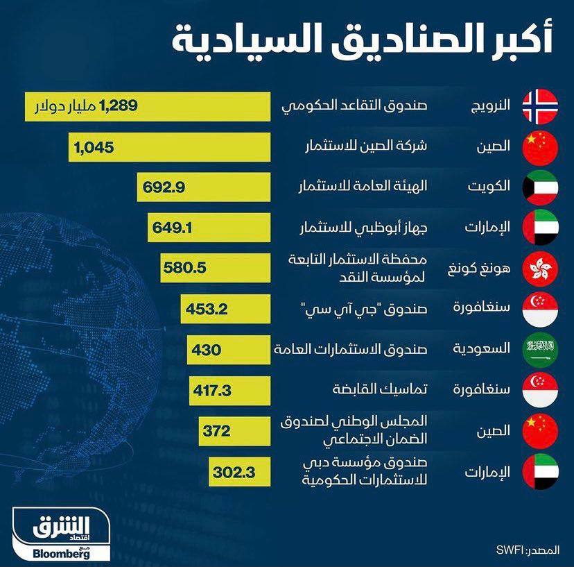 King_night90's tweet photo. # تعرف على اكبر الصناديق السياديه في العالم https://t.co/FHb293XbDr