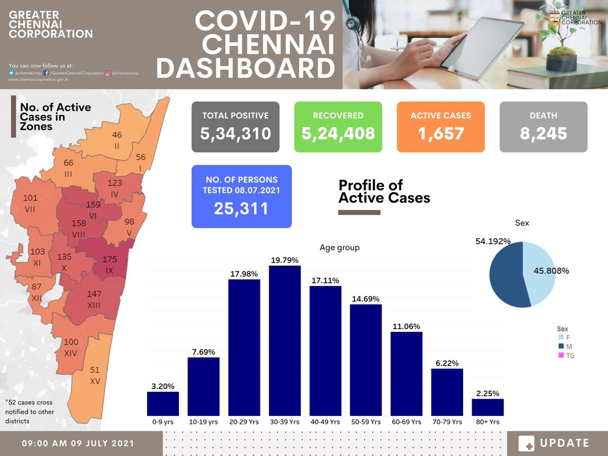 chennaicorp's tweet photo. Here's the Info Graphic summary and Overall zone-wise status of Covid-19 cases in Chennai. 

#Covid19Chennai 
#GCC #Chennai 
#ChennaiCorporation https://t.co/Q1dqpevDCf