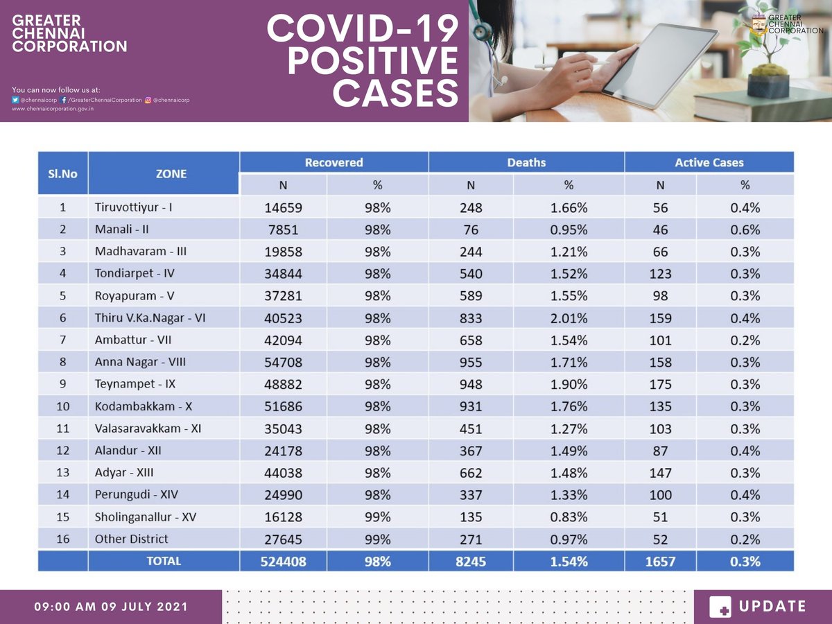 chennaicorp's tweet photo. Here's the Info Graphic summary and Overall zone-wise status of Covid-19 cases in Chennai. 

#Covid19Chennai 
#GCC #Chennai 
#ChennaiCorporation https://t.co/Q1dqpevDCf