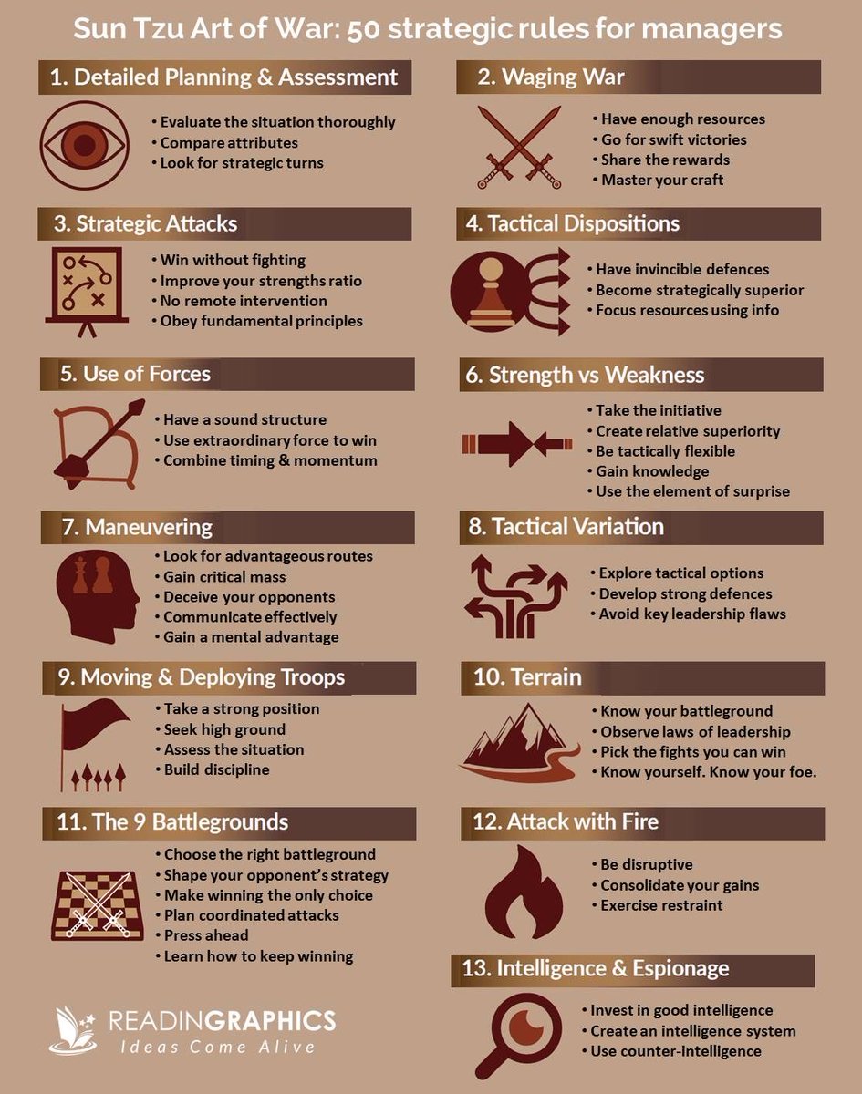 Sun Tzu Art Of War: 50 Strategic rules for managers