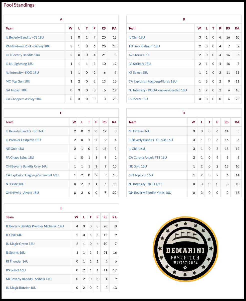 ERIStourney's tweet photo. Here's how the pool standings sit after 60 games played. We've still got 60 more to go before we seed on Saturday. #DeMariniInvite https://t.co/TXM6YTFRmL