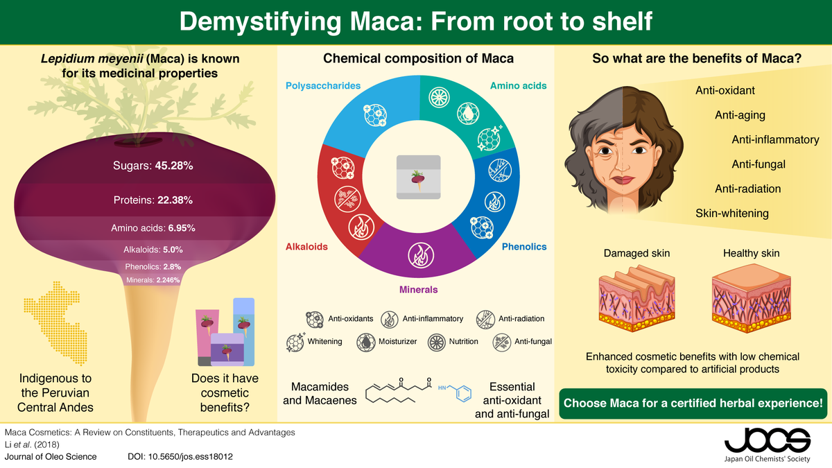 OleoScienceJP's tweet photo. 【Featured Article】
Maca Cosmetics: A Review on Constituents, Therapeutics and Advantages
Yujuan Li , Chunchao Han, et al.
#maca #cosmetics #constituents #therapeutics
⇒ https://t.co/KbEVobcaQz https://t.co/7UeyXah7J0 https://t.co/DWAIdKkMZD