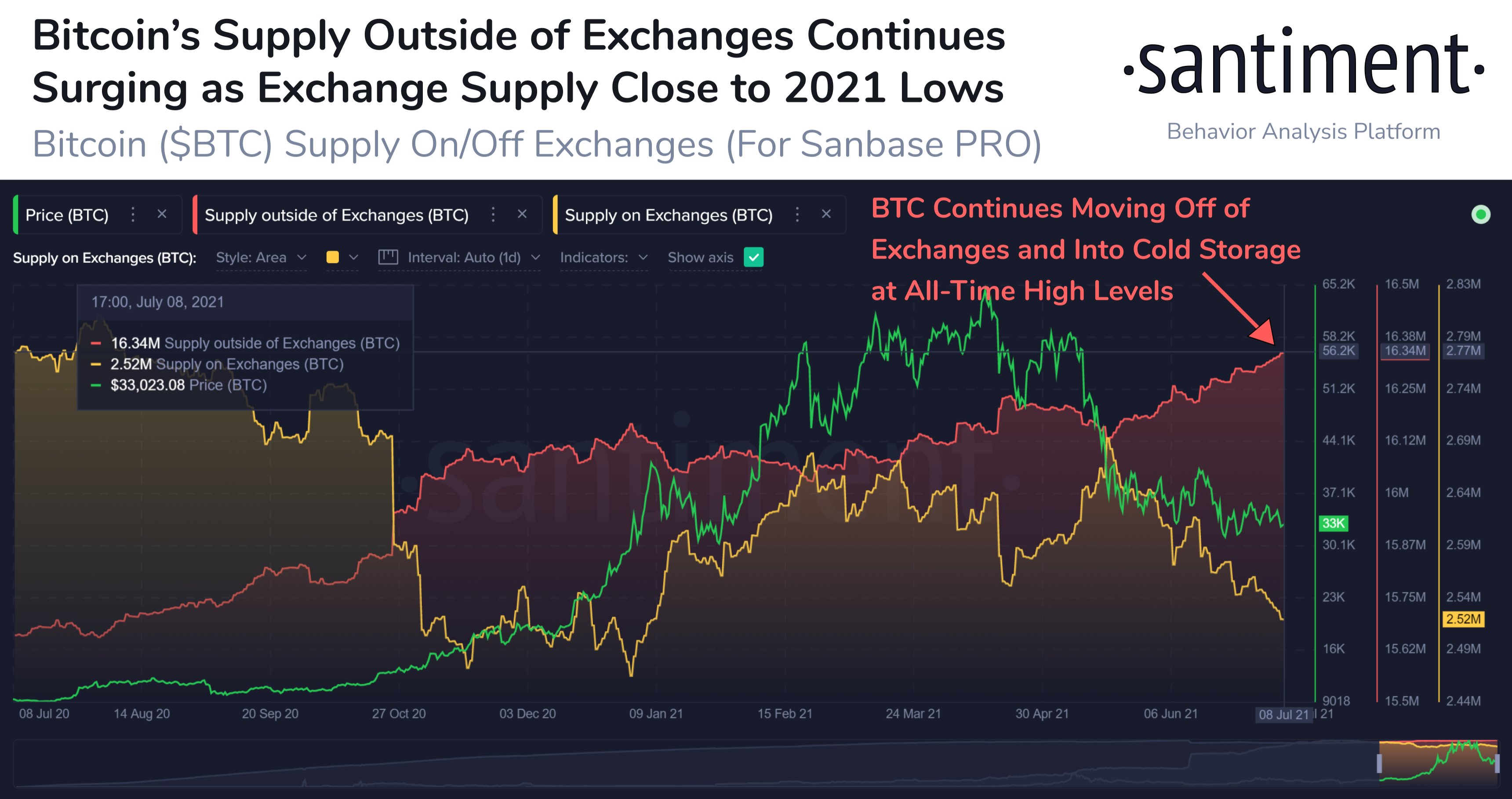 BTC's offer on stock exchanges is at this year's minimum