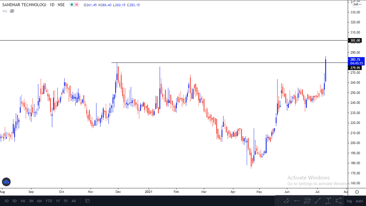 traderfromhills's tweet image. #sandhartech

272 --&amp;gt;&amp;gt;286🔥🔥

quick gain
