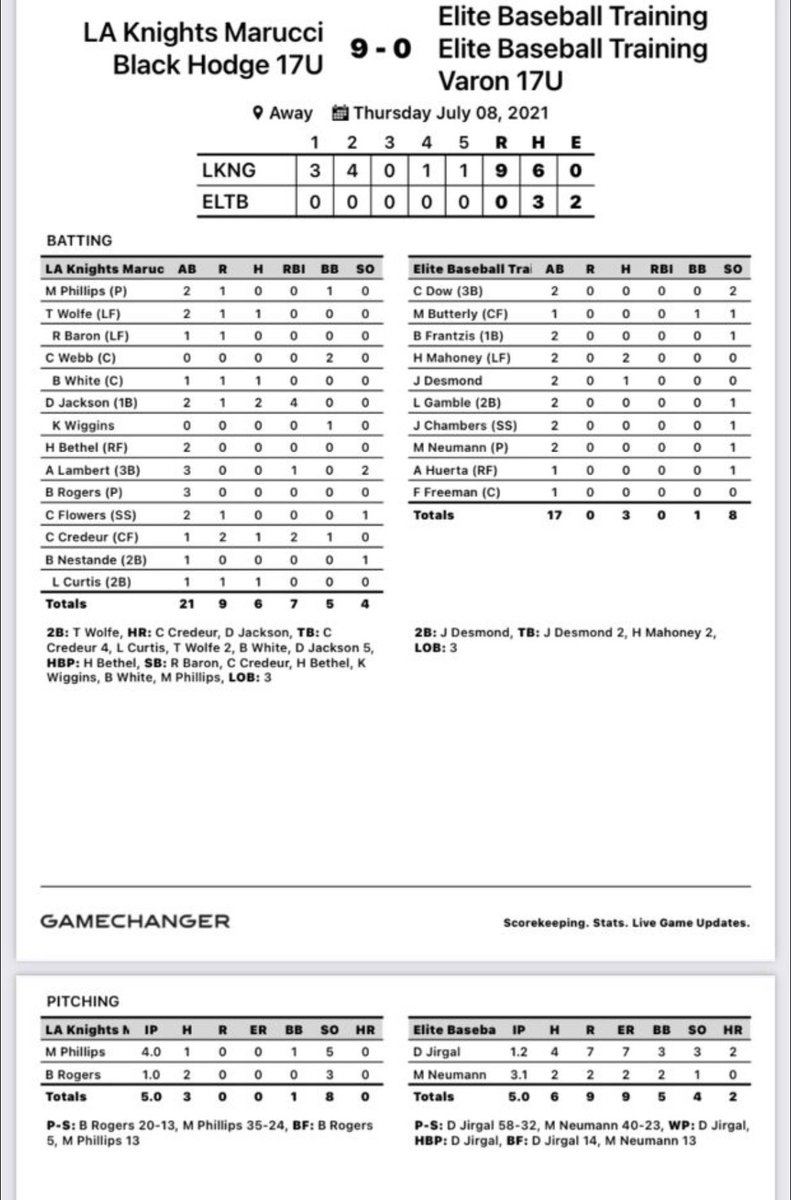 17 Marucci Black wins 9-0 over Elite BSB Training. <a href="/mphillips_16/">Marshall Phillips</a> 4IP H 0R 5K BB <a href="/Blainerogers34/">Blaine Rogers</a> 2IP 2H 0R 3K. <a href="/Tyler_Wolfe_5/">TylerWolfe</a> 1-2 2B R <a href="/domjackson2022/">Dominic Jackson</a> 2-2 HR 4 RBI’s <a href="/CamCredeur/">Cam Credeur</a> 1-1 HR 2R 2 RBI’s @barhamwhite 1-1 R <a href="/lukecurtis04/">luke curtis</a> 1-1 R. <a href="/MarucciDugout/">Marucci Dugout</a>