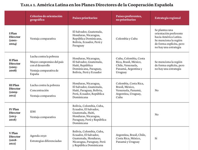 @MarisaRamos4 @Red_Carolina @JASanahuja @hugocamachom 📖📚lectura obligatoria: identidad propia de la @CooperacionESP con América Latina en torno a la cooperación técnica, gobernabilidad y cohesión social. 
Resumido en dos gráficos: