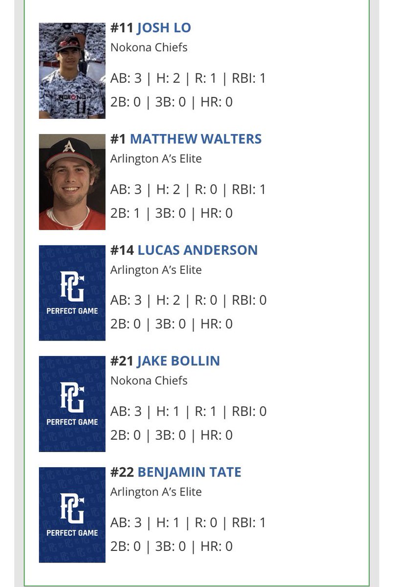 nokona_baseball's tweet photo. Another great ballgame at the @PerfectGameUSA WWBA by the 17 Chiefs. @NU_Bsb_Recruits commit @ch_walker15 was TOUGH in critical spots. Uncommitted ‘22 OF Josh Lo @JLO4110 of @bury_baseball continues to swing a HOT bat! #nokona https://t.co/J2fo2qhQ0J