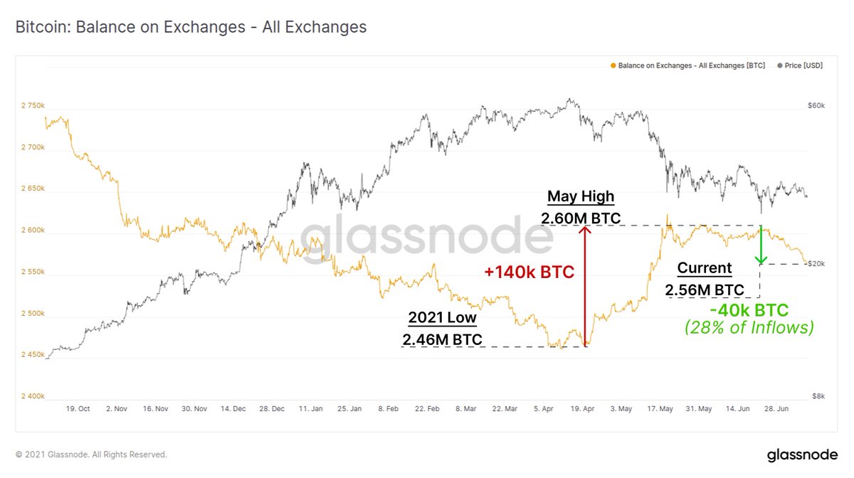 Bitcoin exchange balances have started to show signs of sustained outflows  since the sell-off on 22-June. From the 2021 lows, ~140k $BTC were  deposited to exchanges. Over the last three weeks, approx