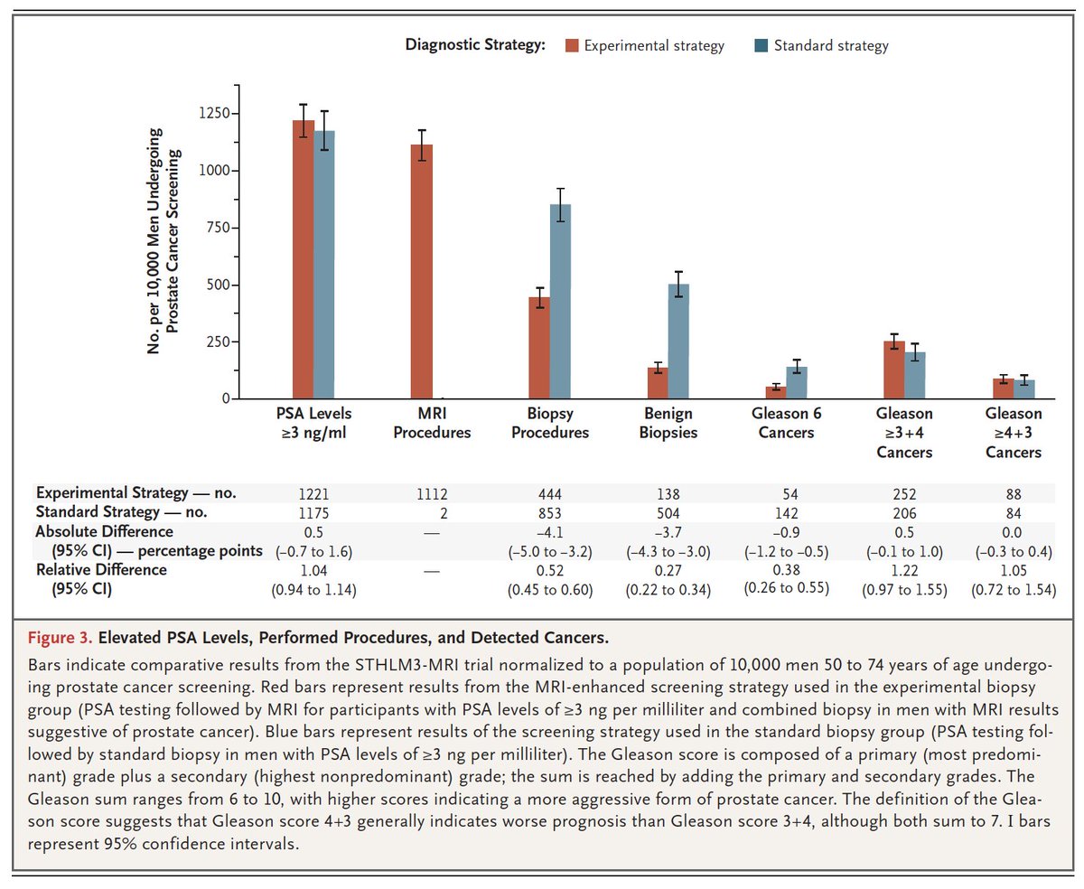 🇸🇪 randomised trial - presented at #EAU21 &amp; published at <a href="/NEJM/">NEJM</a>: MRI with targeted biopsy vs standard noninferior to standard biopsy for detecting clinically significant prostate cancer but resulted in less detection of clinically insignificant cancers 
nejm.org/doi/pdf/10.105…