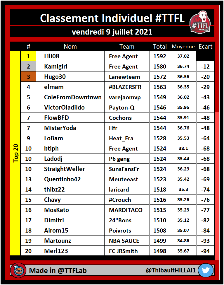 TTFLab's tweet photo. Classement individuel #TTFL

🏆 #TTFLTop20

➡️ The Finals | Pick #02

#NBA https://t.co/M5ZMEduLec