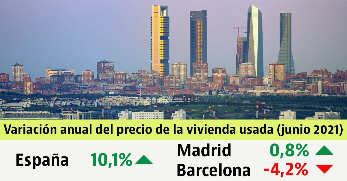 El precio de la vivienda usada sube un 10% en el último año, pero cae en las grandes ciudades. Esta subida deja el metro cuadrado en 1.816€ según idealista. Atendiendo a la variación trimestral, el incremento es del 1,8%.
vía <a href="/idealista/">idealista</a> buff.ly/2TncszM