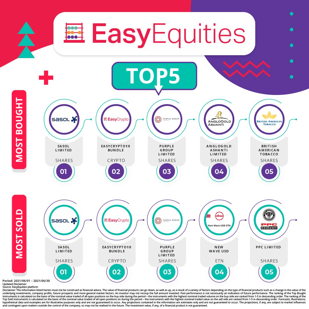 EasyEquities's tweet photo. 🔍Got any of the June #EasyTop5 instruments?
June 𝗧𝗼𝗽 𝟱 𝗕𝗼𝘂𝗴𝗵𝘁 & 𝗦𝗼𝗹𝗱 Instruments on EasyEquities📊
Across the following accounts👇
𝗘𝗮𝘀𝘆ZAR |𝗘𝗮𝘀𝘆USD | 𝗘𝗮𝘀𝘆TFSA | 𝗘𝗮𝘀𝘆RA | 𝗘𝗮𝘀𝘆AUD |
#EasyTop5
#EasyEquities🔴 https://t.co/ehgqNclgSj
