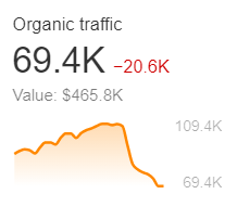 AdrianEdlington's tweet photo. Google giveth and Google  taketh away. June core update  vs July: 40k drop in traffic @TropicalMBA https://t.co/pHVgUZdwkM